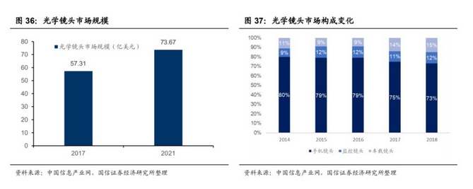 投资如何玩转“光学镜头”高科技行业？