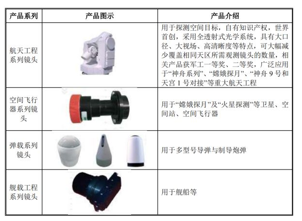 投资如何玩转“光学镜头”高科技行业？